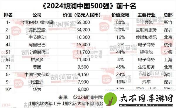 胡润500强榜单揭晓
