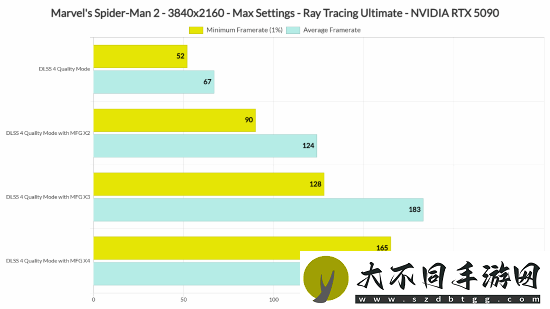 蜘蛛侠2DLSS4多帧生成测试!帧率飙升无明显延迟