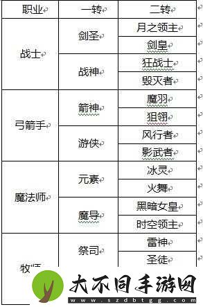 龙之谷手游弓箭手如何称霸战场