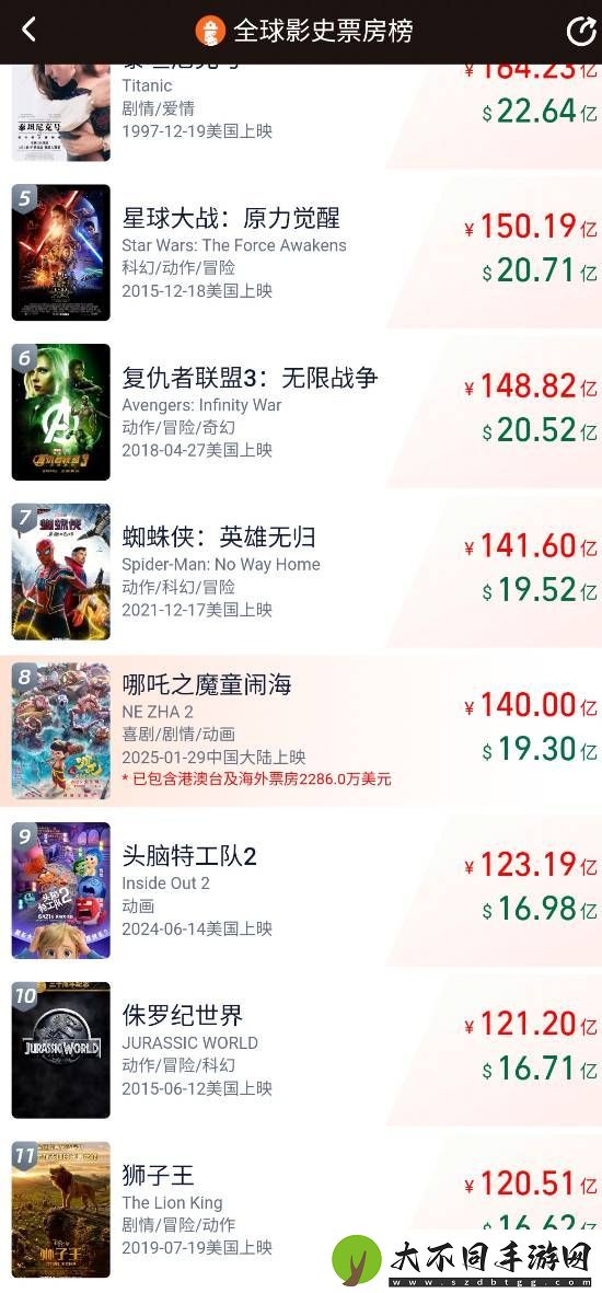 哪吒之魔童闹海总票房破140亿！即将位列全球影史第七名