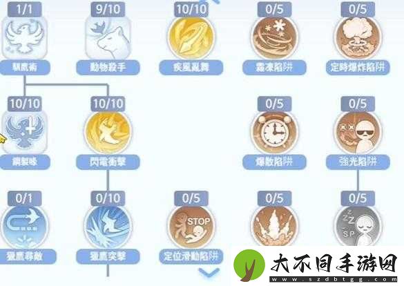 仙境传说RO手游猎人加点难题