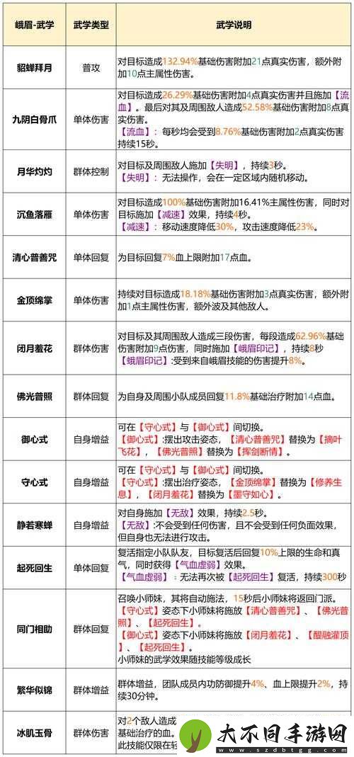 我也是大侠，如何巧妙管理弟子属性对应的武功列表大全？