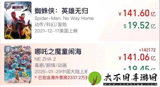冲击全球第七！哪吒2票房超141亿