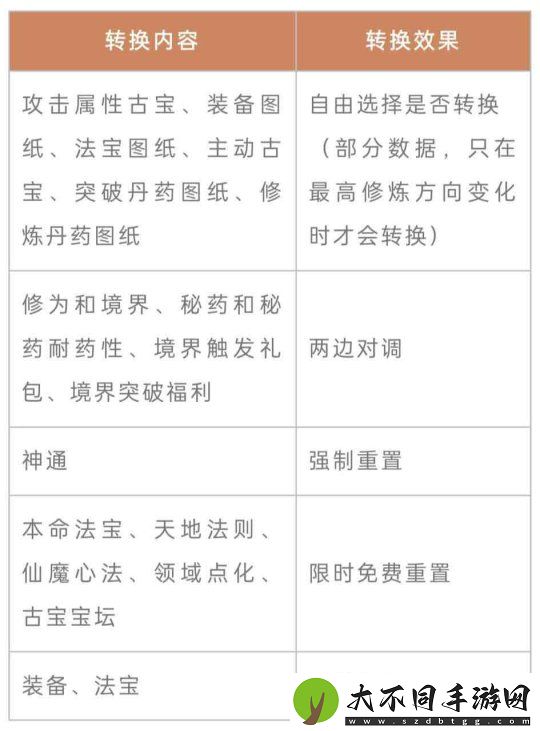 一念逍遥转修功能上线！无负担体验五大修炼方向