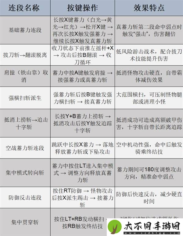 怪物猎人荒野全武器强度及用法教学
