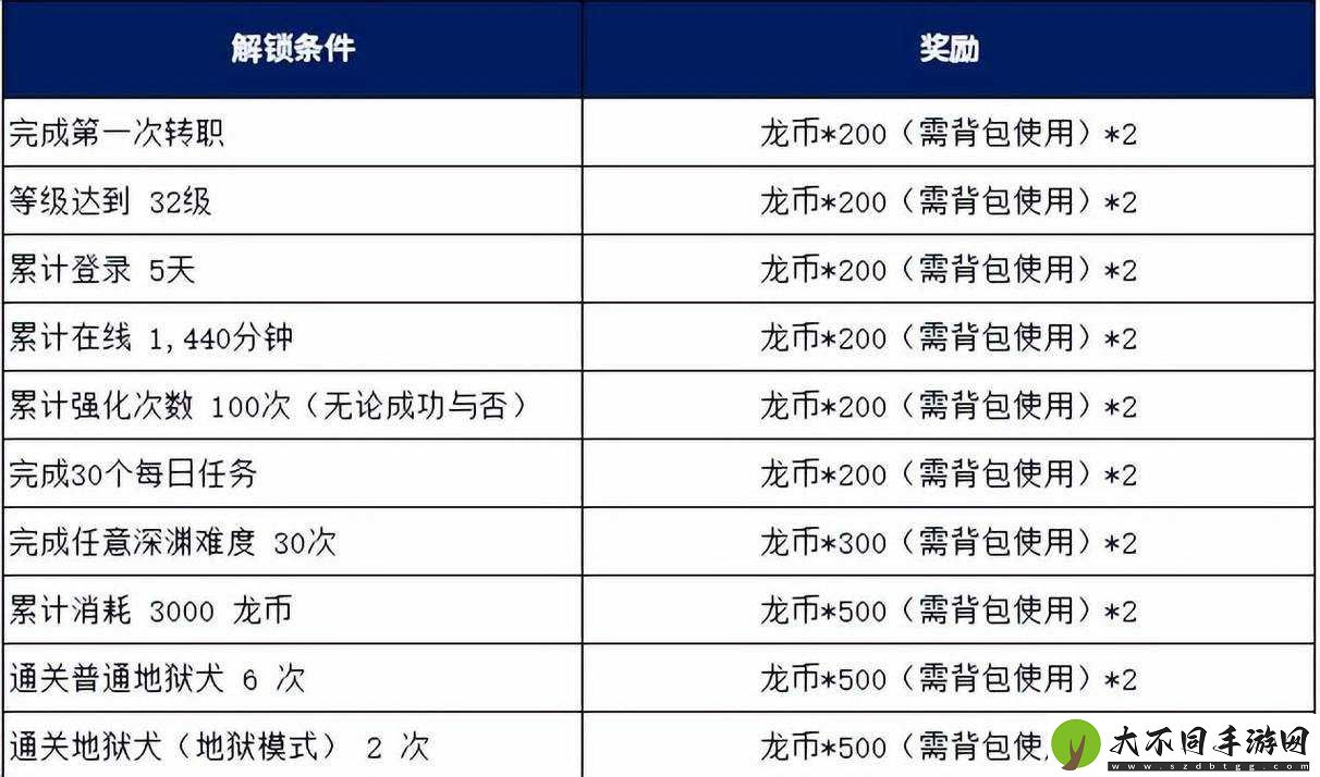 龙之谷手游中如何成为冒险先遣者
