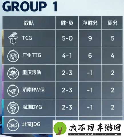 [黑榜]DYG五连败再回B组