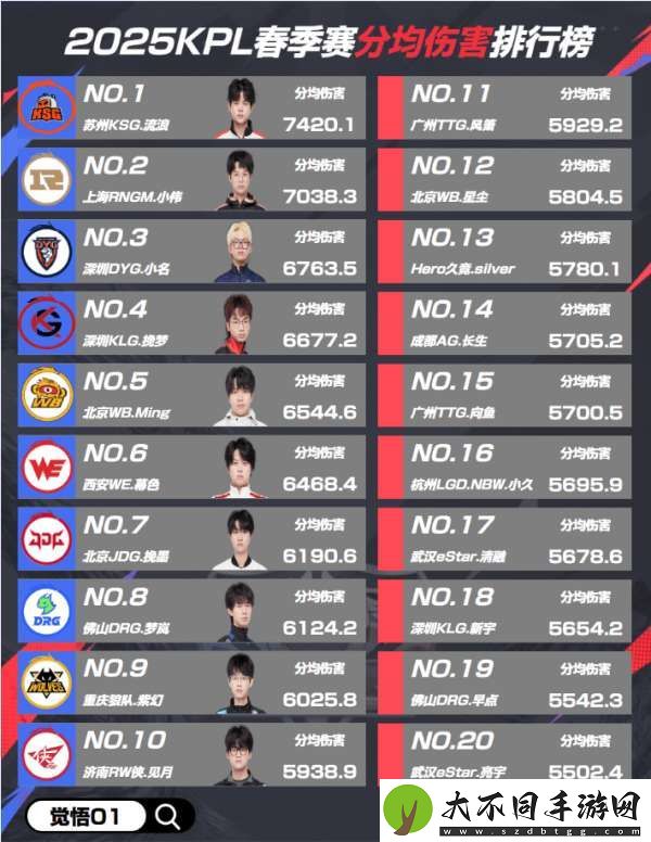 春季赛常规赛第一轮各项数据排行