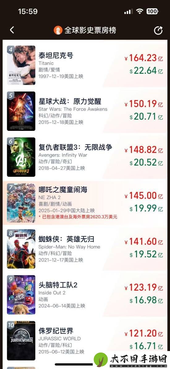 哪吒2总票房突破145亿！离影史前五就差最后5亿