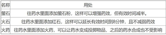 我的世界药水怎么合成