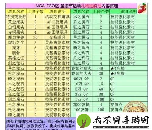 FGO圣诞节奖池究竟藏着哪些惊喜道具