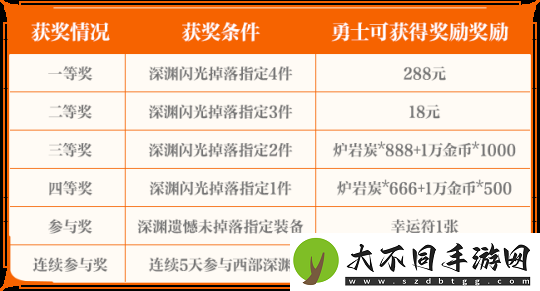 地下城与勇士手游闪光节系列活动奖励及规则介绍