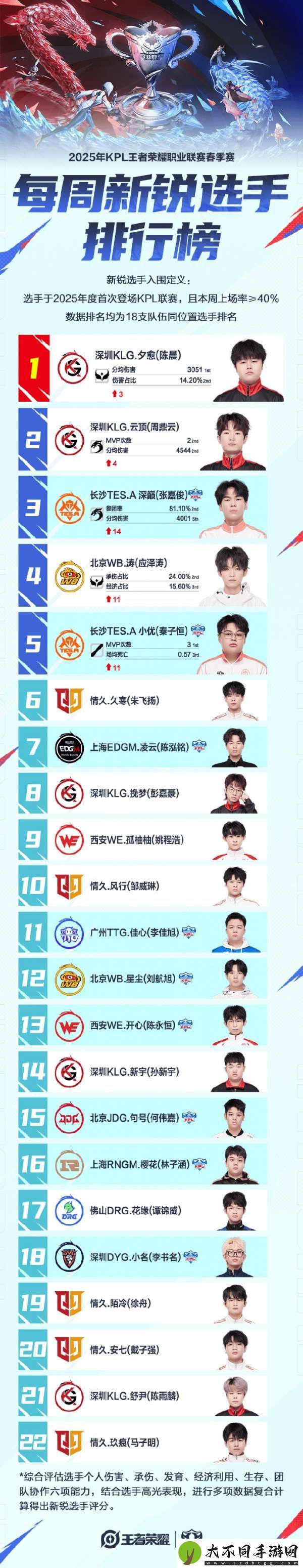 周最佳阵容