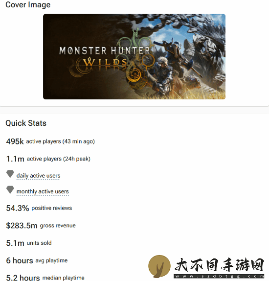 怪物猎人：荒野Steam销售额超20亿元！预估销量500万
