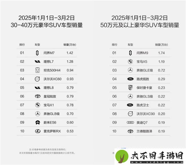 问界豪车市场领跑