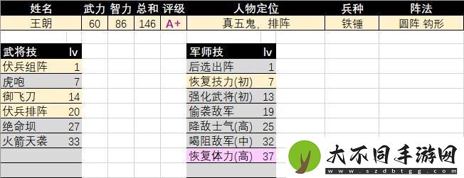 三国群英传2王朗评级强度介绍