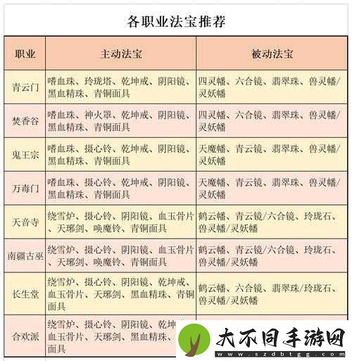 梦幻诛仙手游中法宝如何升星