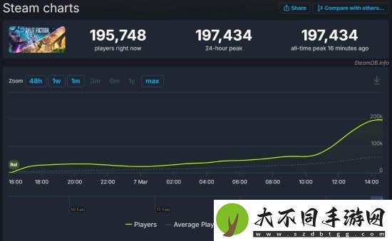 双影奇境Steam在线峰值近20万！几乎是双人成行的三倍