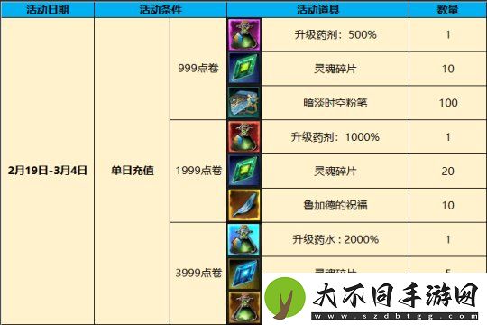 奇迹降临等级上限突破！新服“洛伦西亚”2月19日首发来袭！