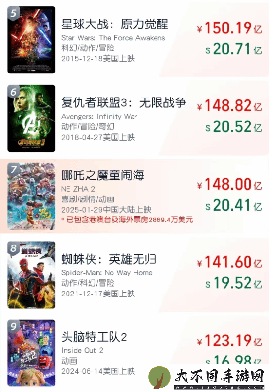 哪吒2全球票房破148亿！内地票房145.78亿