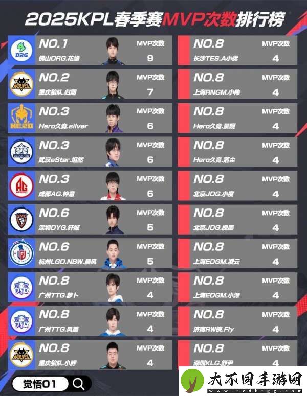 春季赛MVP排行
