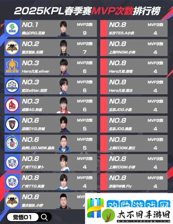 春季赛MVP排行：钎城豪取5次排名第6-归期冲至第2
