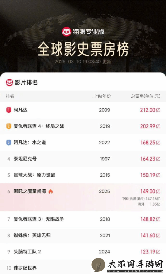 哪吒2全球票房突破149亿！距影史第五仅差1.19亿