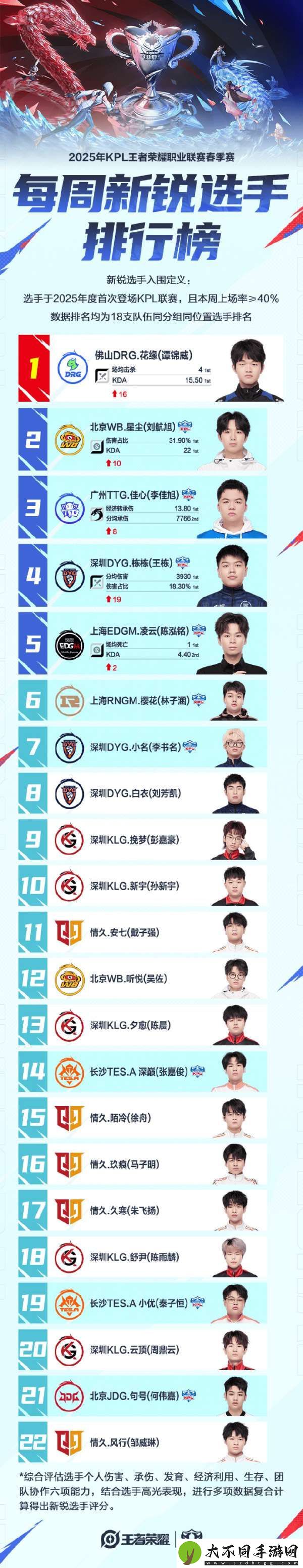 KPL每周新锐选手排行榜公布