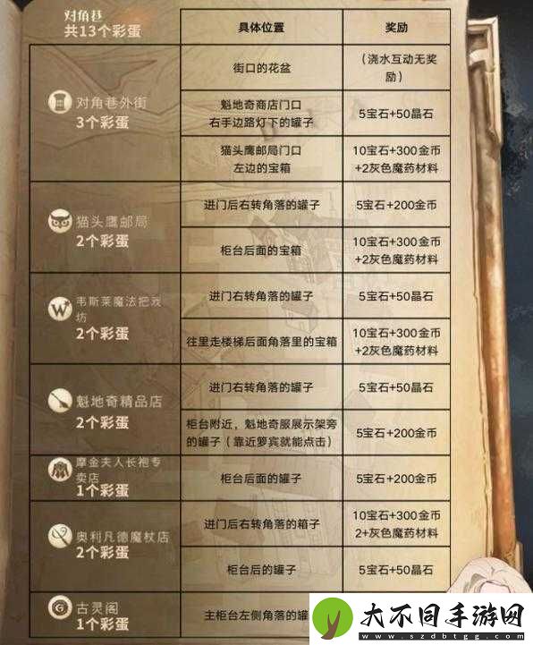 哈利波特魔法觉醒2月8日彩蛋位置全攻略