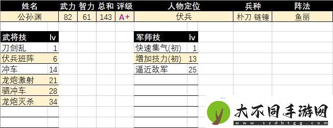 三国群英传2公孙渊评级强度介绍