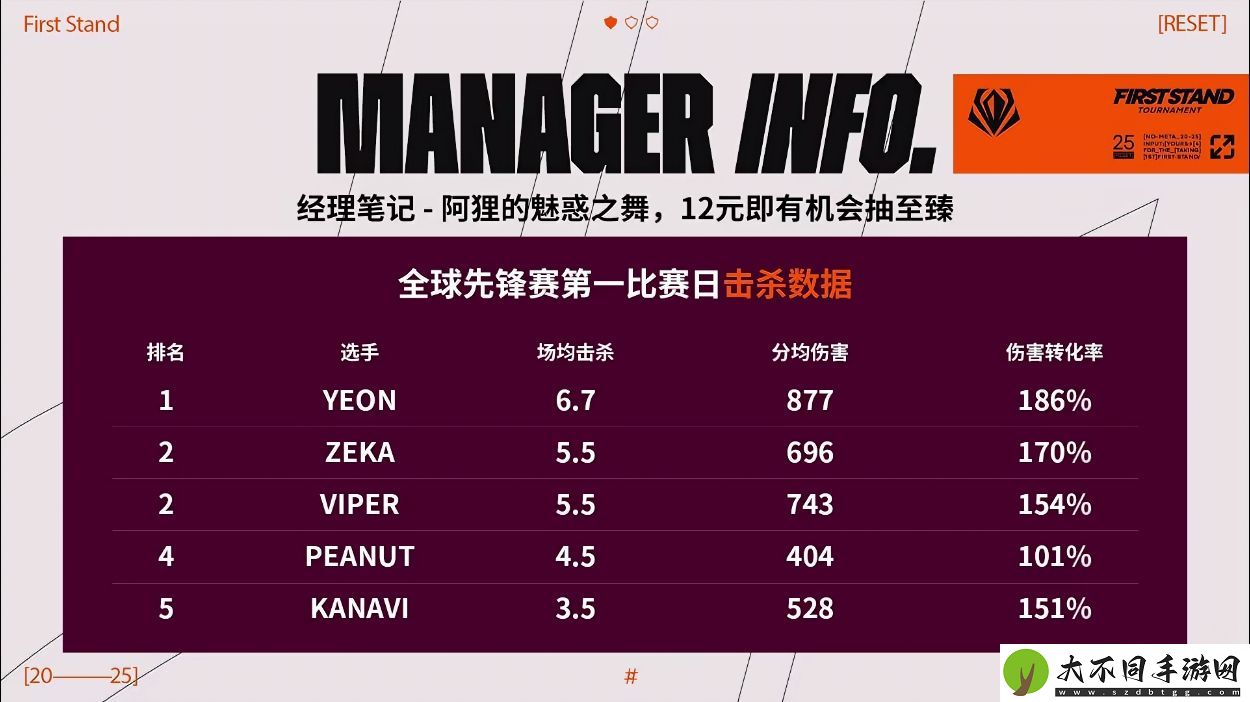 全球先锋赛第一日击杀数据