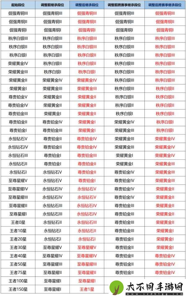赛季段位继承规则大改