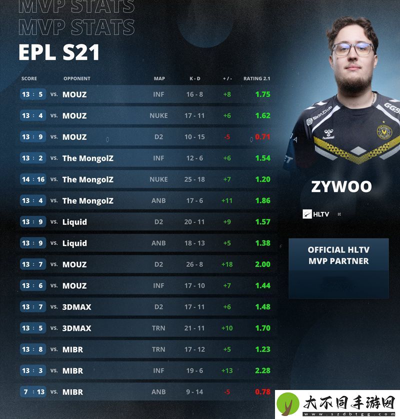 前无古人！ZywOo荣膺EPL