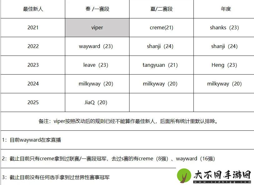 网友统计近五年LPL最佳新秀战绩