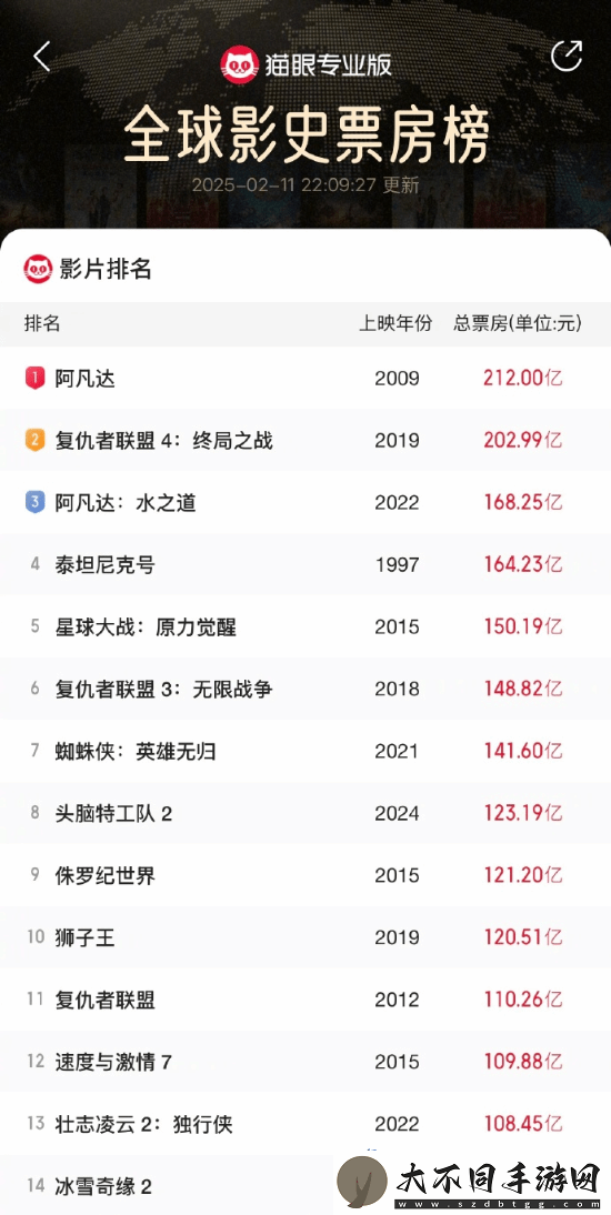 哪吒2预测票房超160亿！有望冲击全球票房前五