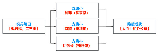 原神枫丹廷二三事隐藏成就攻略