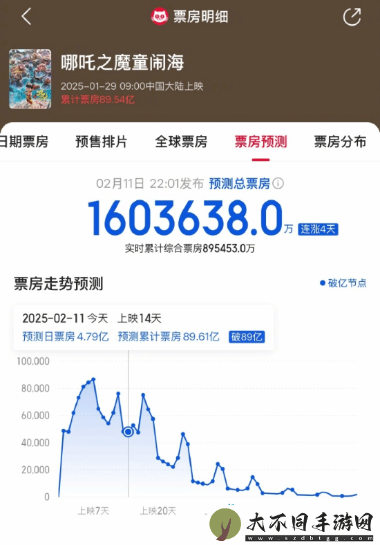 哪吒2预测票房超160亿！有望冲击全球票房前五