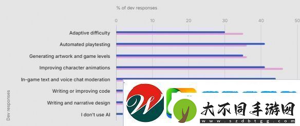 游戏开发者集体“倒戈”AIUnity报告揭秘应用新趋势