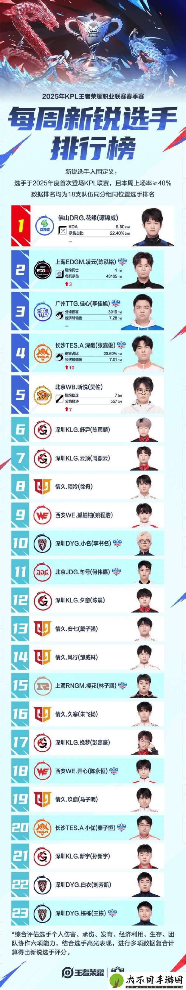周新锐选手排行榜公布