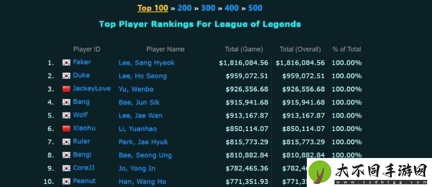 LOL选手奖金榜更新