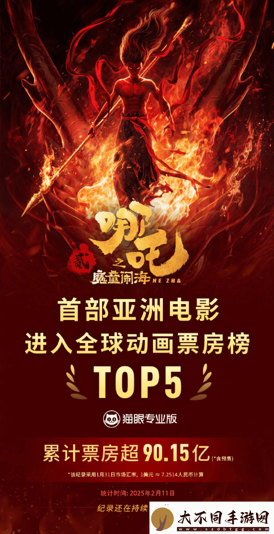 哪吒2预测票房超160亿！有望冲击全球票房前五