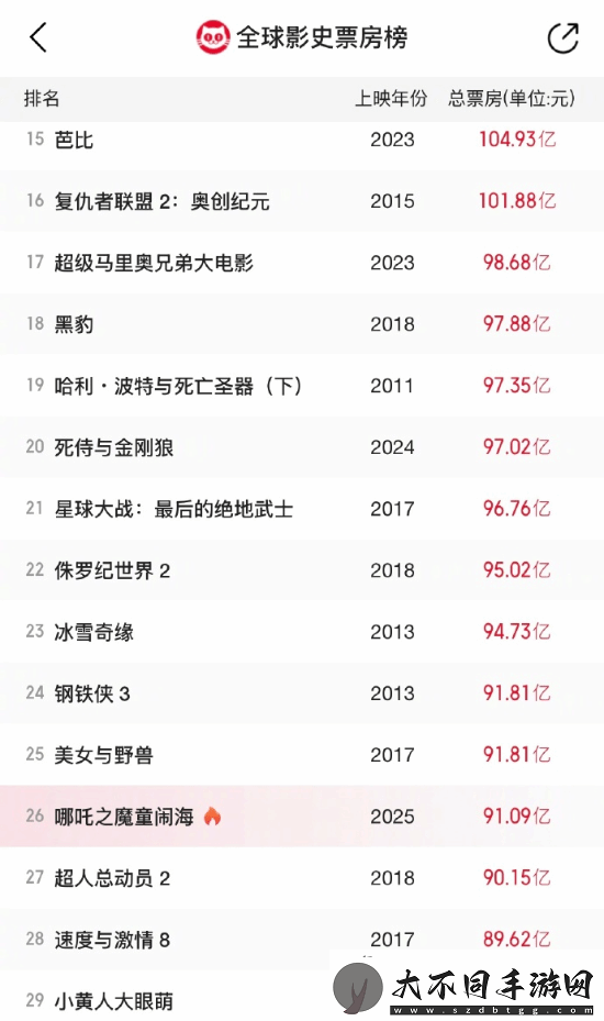 哪吒2预测票房超160亿！有望冲击全球票房前五