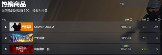 评测点燃期待？刺客信条影Steam全球销量进前三！