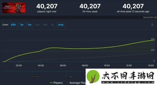 刺客信条影Steam在线峰值突破4万人：超越幻景和英灵殿！