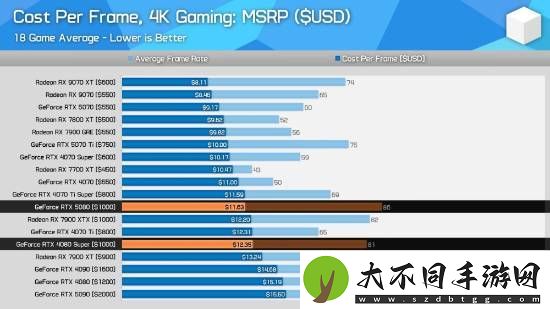 最新4K显卡性价比排行榜：AMD RX 9070 XT真的香