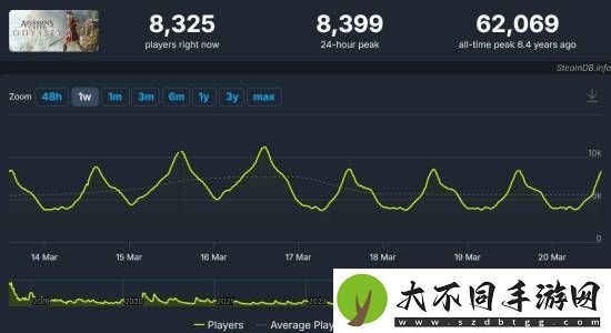 刺客信条影Steam在线峰值突破4万人