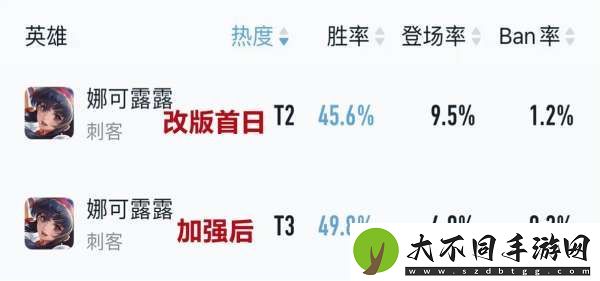 紧急加强！娜可露露胜率上涨4%