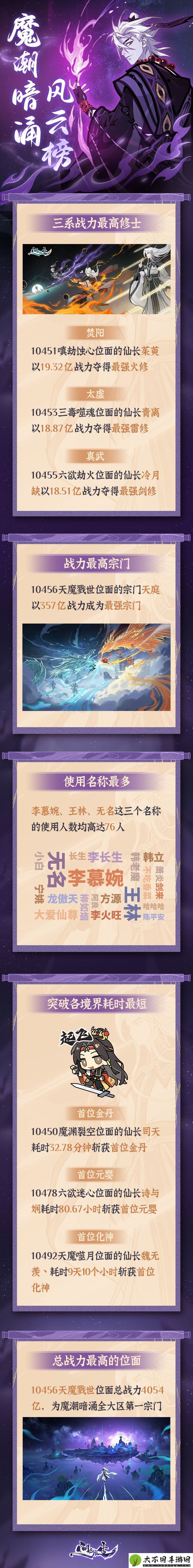 首次公开！问剑长生灵界新大区魔潮暗涌最强战力玩家数据
