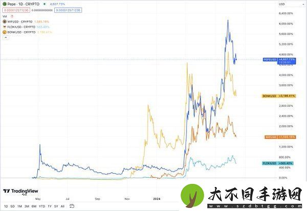 memecoin季以及牛市结束了吗