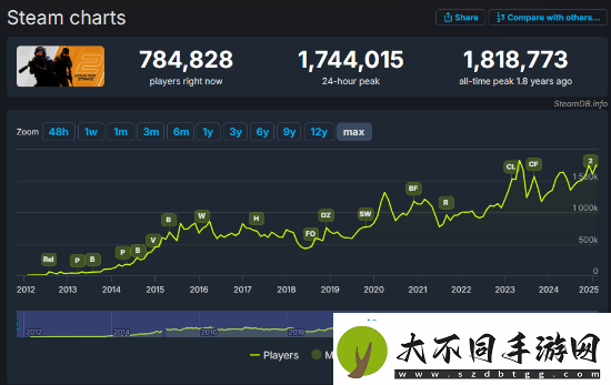 反恐精英224小时玩家峰值再创新高！其中有你吗